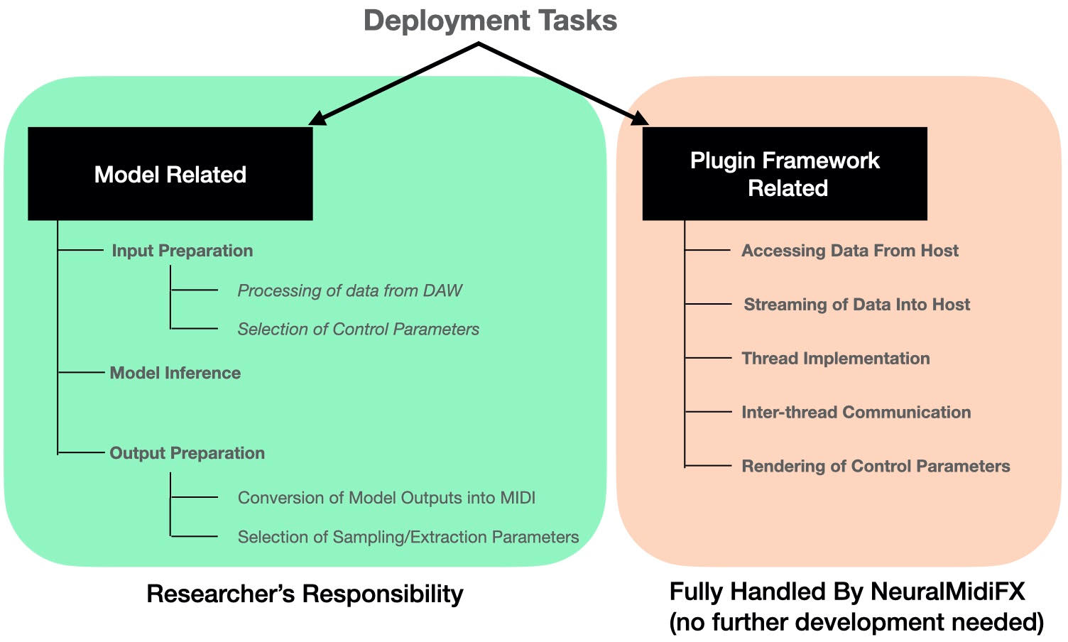 dev_stages