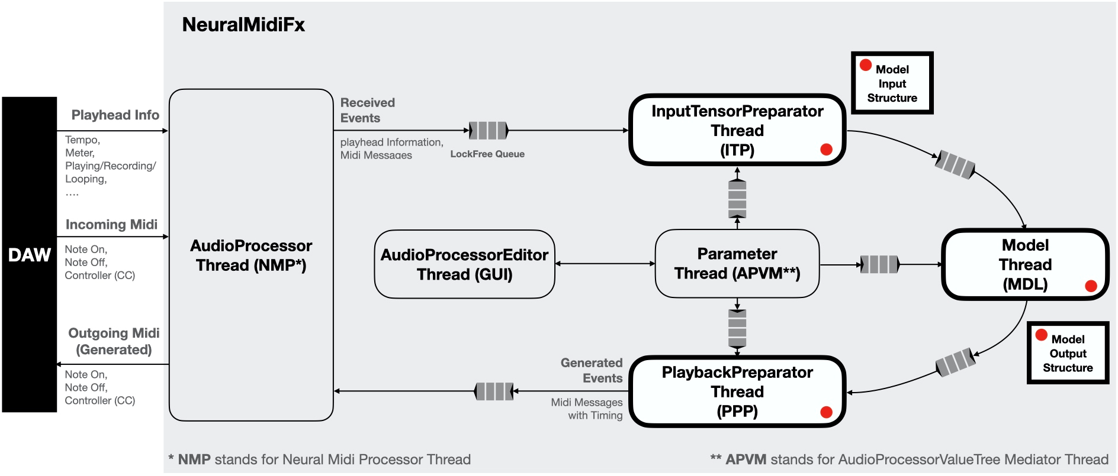 NeuralMidiFx